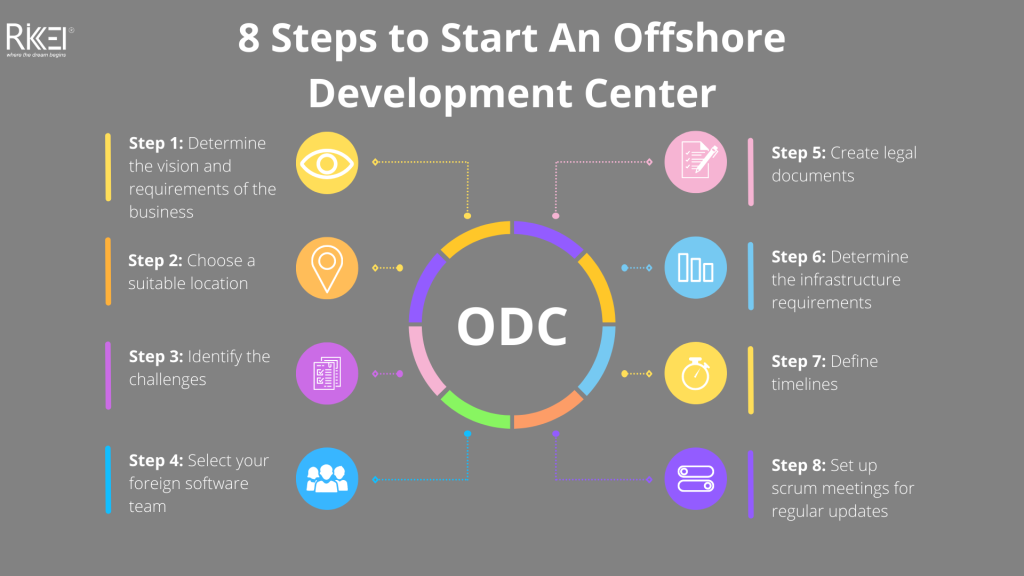 Offshore Development Center Process