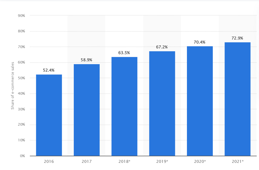 Percentage Of Mobile Retail Ecommerce Sales