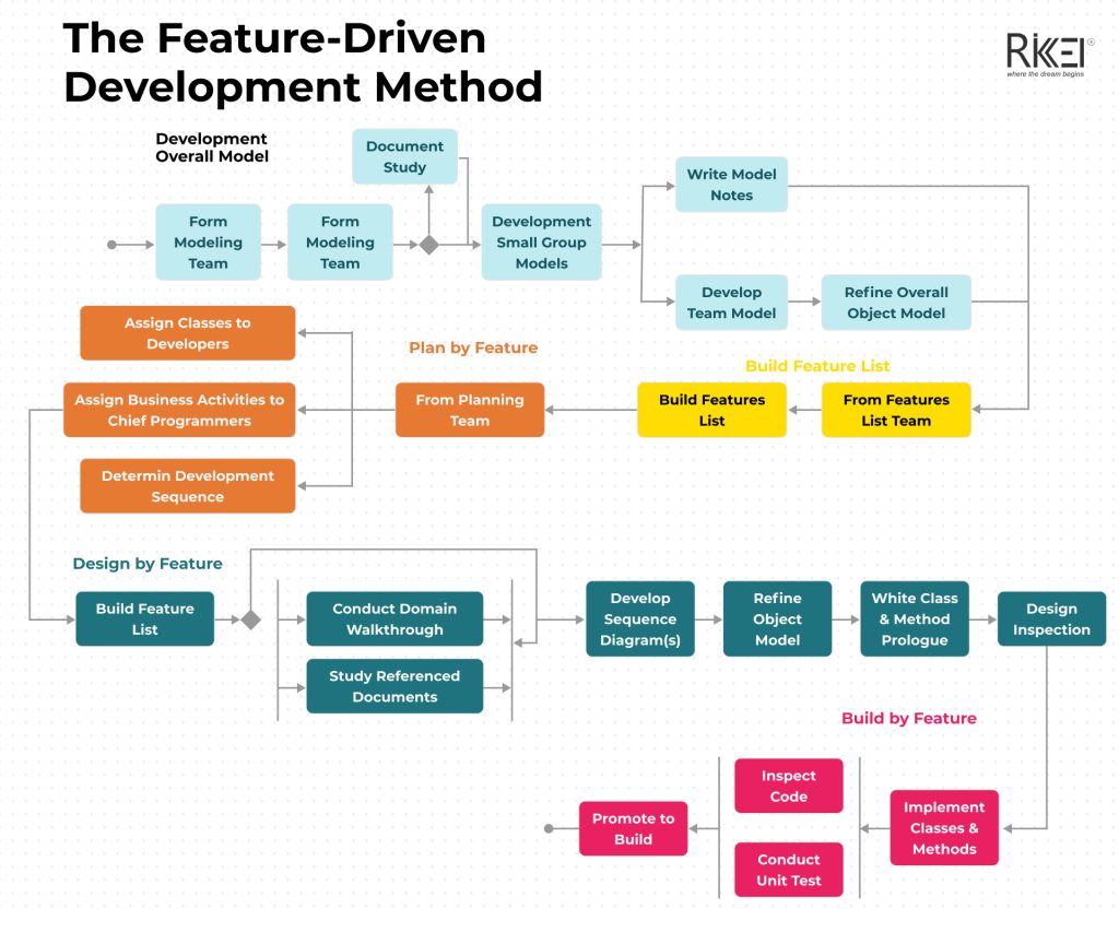 Feature Driven Development Method In Software Development Methodologies