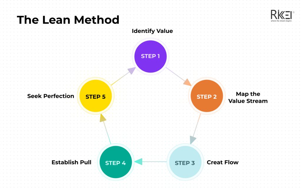Lean Method In Software Development Methodologies