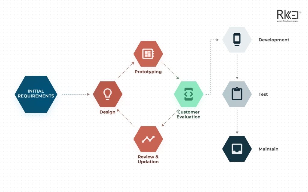 Prototype Method In Software Development Methodologies