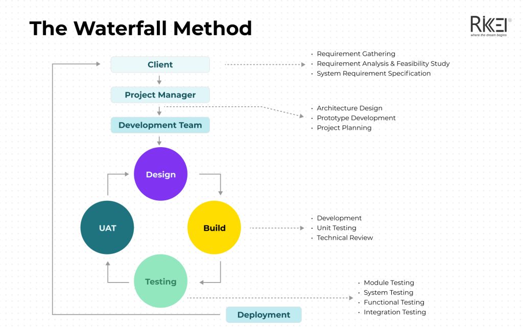 Waterfall Method In Software Development Methodologies
