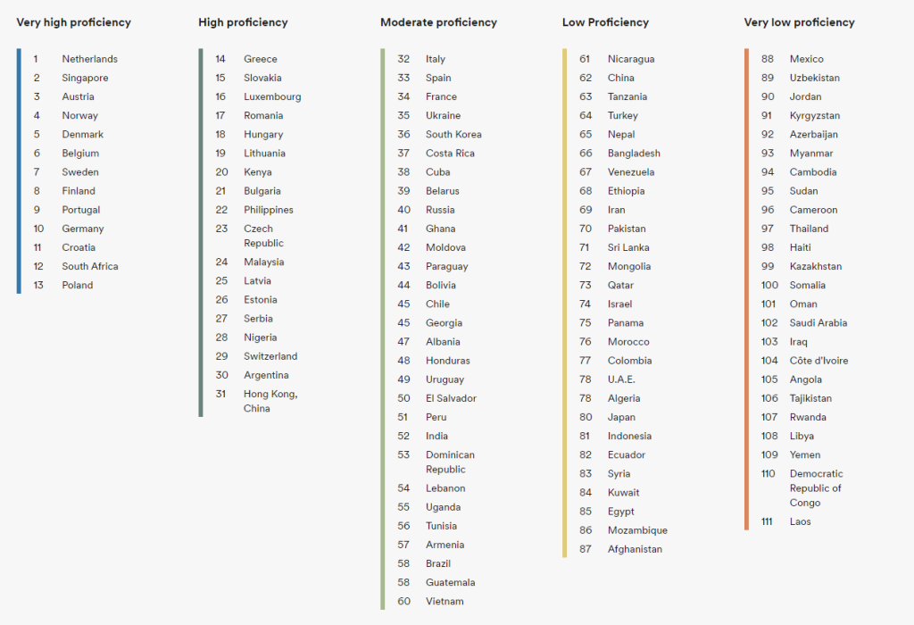 Vietnam Is In The Top 7th Asian Countries With Best English Proficiency