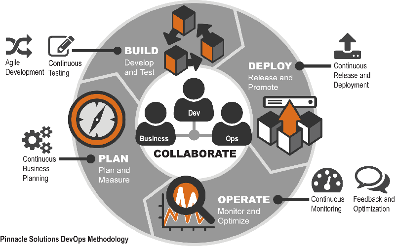 Pinnacle Development Solutions