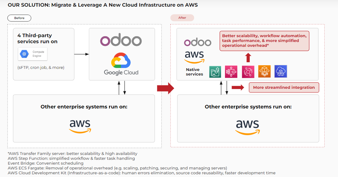 Gcp To Aws