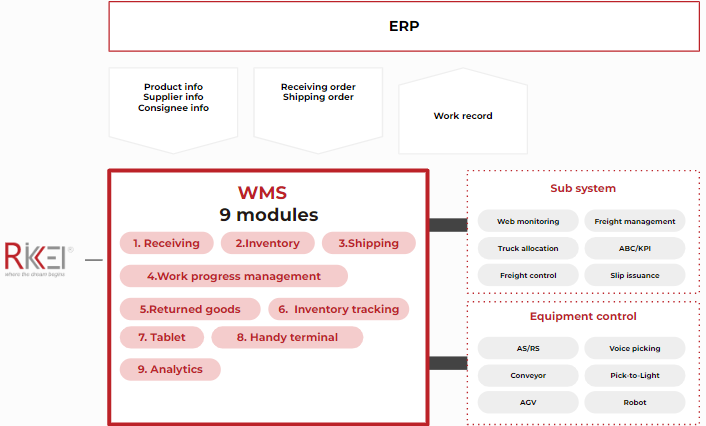 Warehouse Management System
